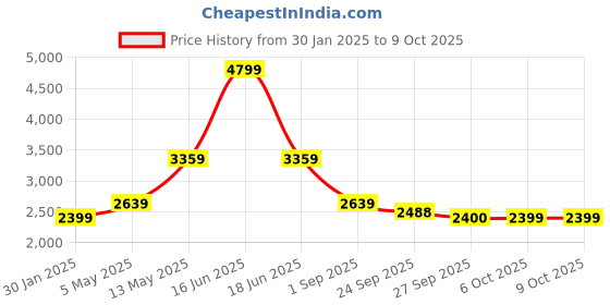 myntra.com rock.it Men Printed Mock Collar Sweatshirt rock.it Price History Graph from 30 Jan 2025 to 8 Oct 2025