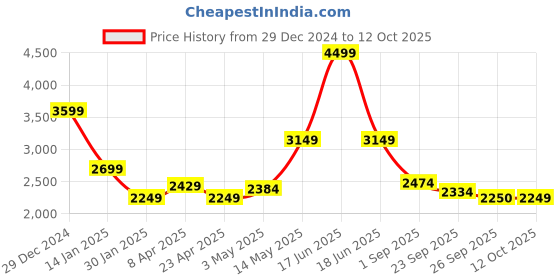 myntra.com rock.it Men Printed Pullover Sweatshirt rock.it Price History Graph from 29 Dec 2024 to 12 Oct 2025