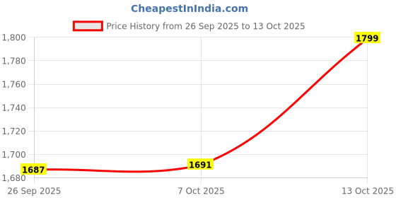 myntra.com rock.it Men Printed Round Neck Sweatshirt rock.it Price History Graph from 26 Sep 2025 to 13 Oct 2025