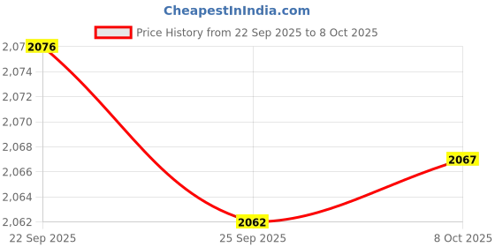 myntra.com rock.it Men Printed Sweatshirt rock.it Price History Graph from 22 Sep 2025 to 8 Oct 2025