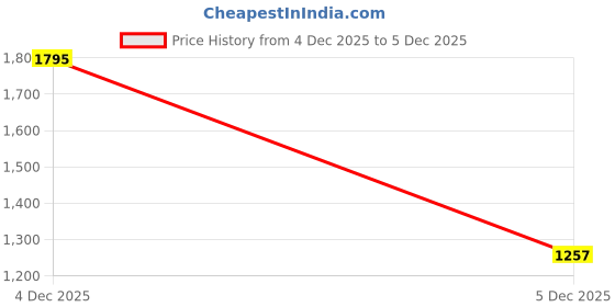 myntra.com rock.it Men Printed Sweatshirt rock.it Price History Graph from 4 Dec 2025 to 5 Dec 2025