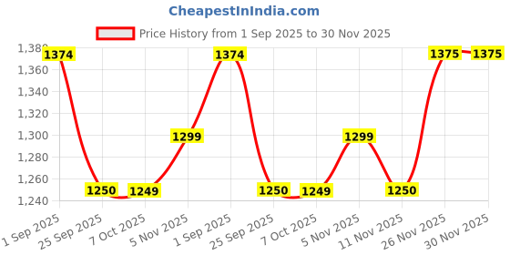myntra.com rock.it Men Pure Cotton Mid Rise Track Pants rock.it Price History Graph from 1 Sep 2025 to 30 Nov 2025