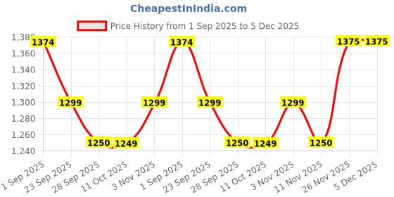 myntra.com rock.it Men Pure Cotton Mid Rise Track Pants rock.it Price History Graph from 1 Sep 2025 to 5 Dec 2025