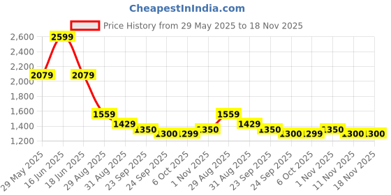 myntra.com rock.it Men Regular Fit Cargos Trousers rock.it Price History Graph from 29 May 2025 to 18 Nov 2025