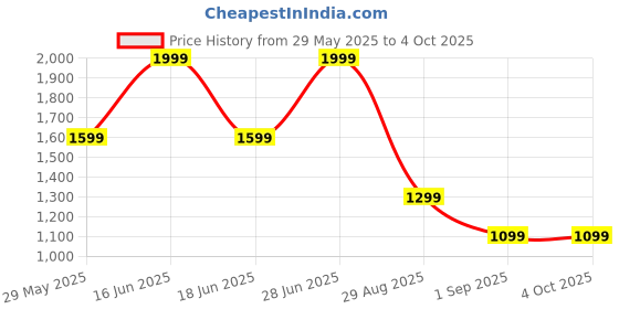 myntra.com rock.it Men Regular Fit Joggers Trousers rock.it Price History Graph from 29 May 2025 to 4 Oct 2025