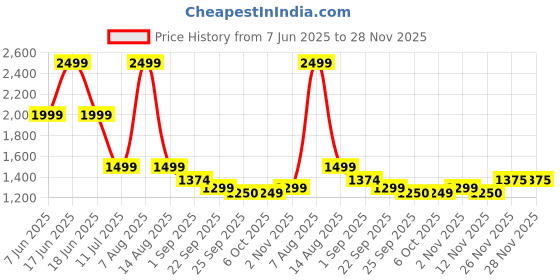 myntra.com rock.it Men Regular Fit Outdoor Shorts rock.it Price History Graph from 7 Jun 2025 to 28 Nov 2025