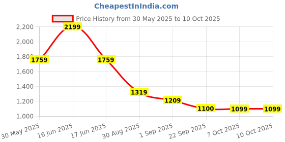 myntra.com rock.it Men Regular Fit Regular Shorts rock.it Price History Graph from 30 May 2025 to 9 Oct 2025
