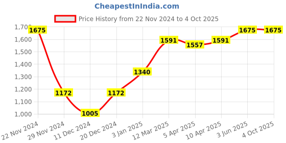 myntra.com rock.it Men Regular Fit Shorts rock.it Price History Graph from 22 Nov 2024 to 4 Oct 2025