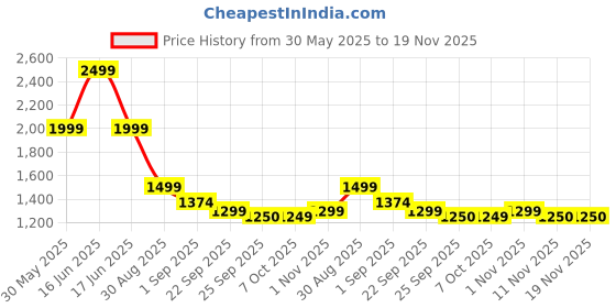 myntra.com rock.it Men Regular Fit Shorts rock.it Price History Graph from 30 May 2025 to 18 Nov 2025