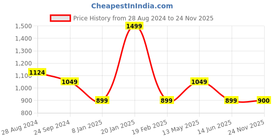 myntra.com rock.it Men Regular Fit Sports Shorts rock.it Price History Graph from 28 Aug 2024 to 24 Nov 2025
