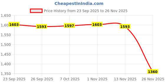 myntra.com rock.it Men Regular Fit Track Pants rock.it Price History Graph from 23 Sep 2025 to 26 Nov 2025