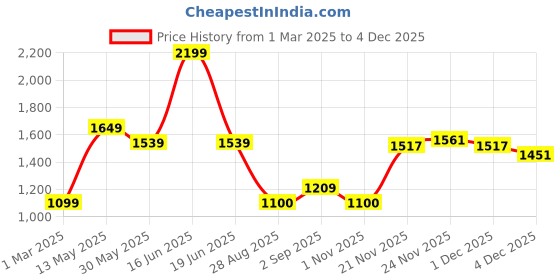 myntra.com rock.it Men Ribbed Long Sleeves Pullover rock.it Price History Graph from 1 Mar 2025 to 4 Dec 2025