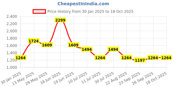 myntra.com rock.it Men Round Neck Long Sleeves Pullover rock.it Price History Graph from 30 Jan 2025 to 18 Oct 2025