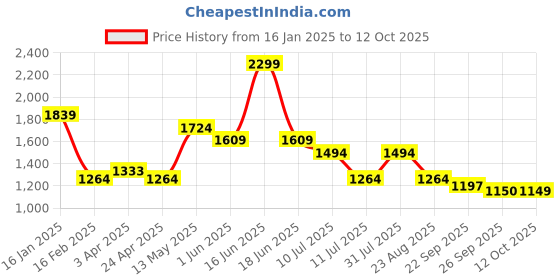 myntra.com rock.it Men Round Neck Pullover rock.it Price History Graph from 16 Jan 2025 to 12 Oct 2025