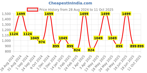 myntra.com rock.it Men Self-Design Joggers rock.it Price History Graph from 28 Aug 2024 to 10 Oct 2025