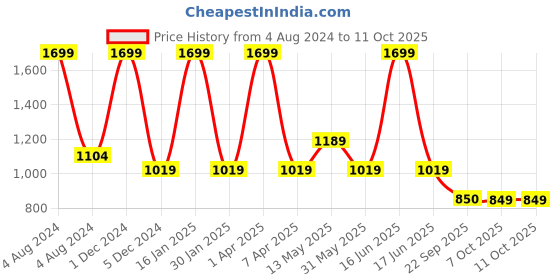myntra.com rock.it Men Self Design Smart-Fit Jogger rock.it Price History Graph from 4 Aug 2024 to 10 Oct 2025