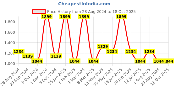 myntra.com rock.it Men Smart-Fit Track Pants rock.it Price History Graph from 28 Aug 2024 to 17 Oct 2025