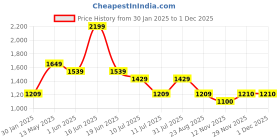 myntra.com rock.it Men Solid Round Neck Pullover rock.it Price History Graph from 30 Jan 2025 to 30 Nov 2025