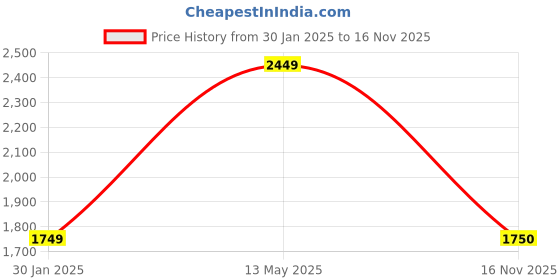 myntra.com rock.it Men Spread Collar Solid Casual Padded Jacket rock.it Price History Graph from 30 Jan 2025 to 16 Nov 2025