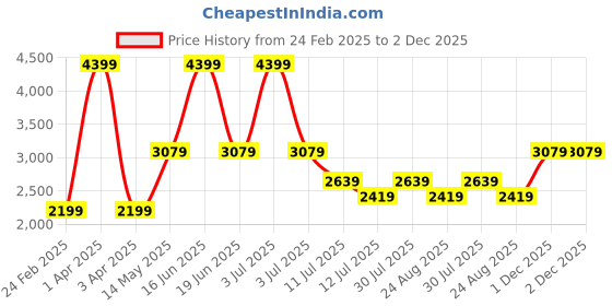 myntra.com rock.it Men Stand Collar Solid Casual Lightweight Padded Jacket rock.it Price History Graph from 24 Feb 2025 to 1 Dec 2025