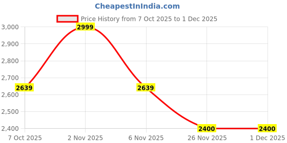 myntra.com rock.it Men Striped Printed Mock Neck Full Sleeve Sweatshirt rock.it Price History Graph from 7 Oct 2025 to 30 Nov 2025