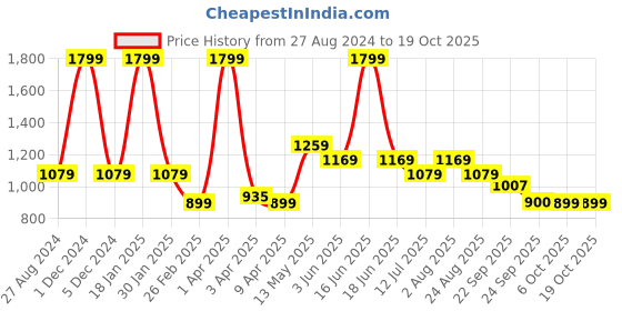 myntra.com rock.it Men Summer Mid Rise Track Pants rock.it Price History Graph from 27 Aug 2024 to 18 Oct 2025