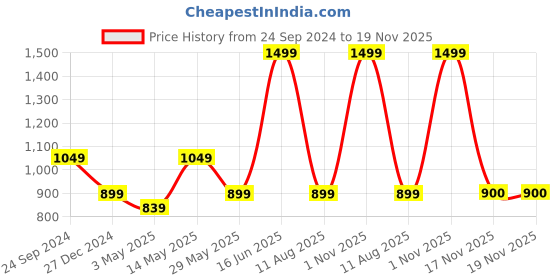 myntra.com rock.it Men Summer Mid Rise Track Pants rock.it Price History Graph from 24 Sep 2024 to 18 Nov 2025