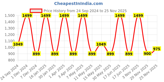 myntra.com rock.it Men Summer Mid Rise Track Pants rock.it Price History Graph from 24 Sep 2024 to 25 Nov 2025