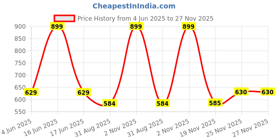 myntra.com rock.it Men T-shirt rock.it Price History Graph from 4 Jun 2025 to 25 Nov 2025