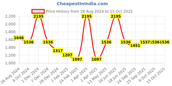 myntra.com rock.it Men Track Pants rock.it Price History Graph from 28 Aug 2024 to 15 Oct 2025