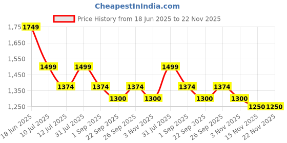myntra.com rock.it Men Typography Printed Hooded Sweatshirt rock.it Price History Graph from 18 Jun 2025 to 22 Nov 2025