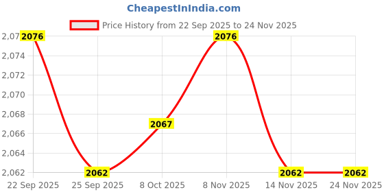 myntra.com rock.it Men Typography Printed Pullover Sweatshirt rock.it Price History Graph from 22 Sep 2025 to 23 Nov 2025