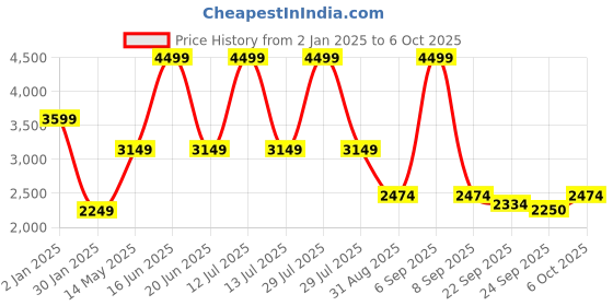 myntra.com rock.it Men Typography Printed Sweatshirt rock.it Price History Graph from 2 Jan 2025 to 6 Oct 2025