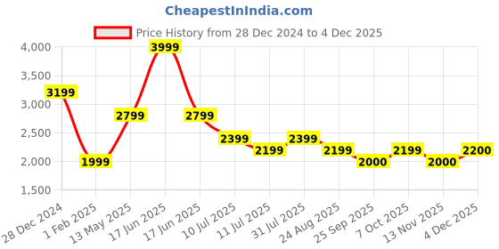 myntra.com rock.it Men Typography Printed Tracksuits rock.it Price History Graph from 28 Dec 2024 to 4 Dec 2025