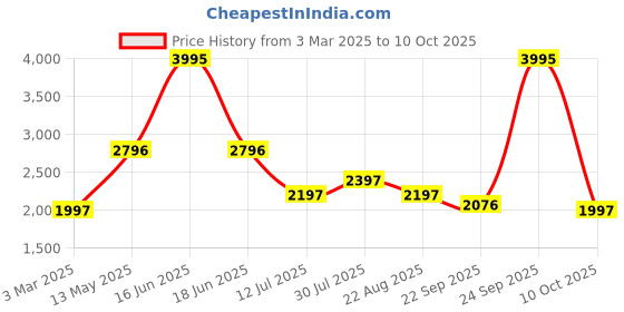 myntra.com rock.it Mock Collar Colourblocked Tracksuit rock.it Price History Graph from 3 Mar 2025 to 10 Oct 2025