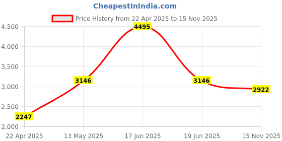 myntra.com rock.it Mock Collar Colourblocked Tracksuits rock.it Price History Graph from 22 Apr 2025 to 15 Nov 2025