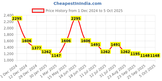 myntra.com rock.it Mock Collar Crop Front-Open Sweatshirt rock.it Price History Graph from 1 Dec 2024 to 4 Oct 2025