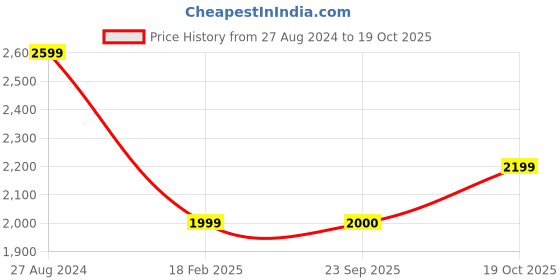 myntra.com rock.it Mock Collar Jacket With Track Pant rock.it Price History Graph from 27 Aug 2024 to 19 Oct 2025