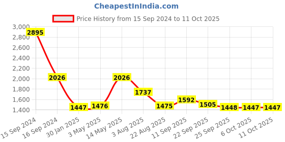 myntra.com rock.it Mock Collar Lightweight Puffer Jacket rock.it Price History Graph from 15 Sep 2024 to 10 Oct 2025