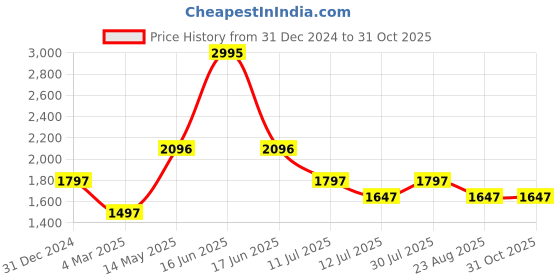 myntra.com rock.it Mock Collar Lightweight Puffer Jacket rock.it Price History Graph from 31 Dec 2024 to 31 Oct 2025