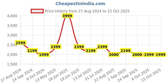 myntra.com rock.it Mock Collar Long Sleeve Tracksuits rock.it Price History Graph from 27 Aug 2024 to 14 Oct 2025