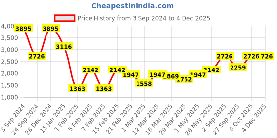 myntra.com rock.it Mock Collar Long Sleeves Tracksuits rock.it Price History Graph from 3 Sep 2024 to 2 Dec 2025
