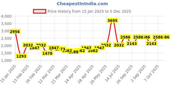 myntra.com rock.it Mock Collar Long Sleeves Tracksuits rock.it Price History Graph from 15 Jan 2025 to 5 Dec 2025