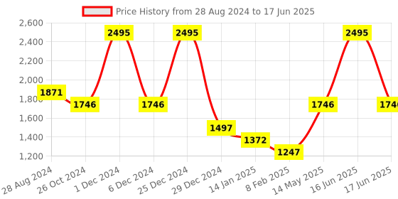 myntra.com rock.it Mock Neck Front-Open Sweatshirt rock.it Price History Graph from 28 Aug 2024 to 17 Jun 2025