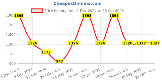 myntra.com rock.it Navy Blue Regular Fit Track Pants rock.it Price History Graph from 1 Dec 2024 to 26 Oct 2025