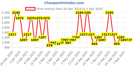 myntra.com rock.it Navy Blue Solid Track Pants rock.it Price History Graph from 20 Dec 2024 to 30 Nov 2025