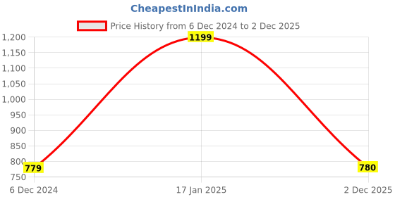 myntra.com rock.it Polo Collar Short Sleeves Cotton T-shirt rock.it Price History Graph from 6 Dec 2024 to 2 Dec 2025