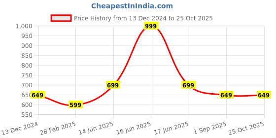 myntra.com rock.it Polo Collar Slim Fit Cotton T-shirt rock.it Price History Graph from 13 Dec 2024 to 25 Oct 2025