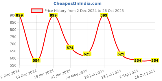 myntra.com rock.it Polo Collar Solid T-shirt rock.it Price History Graph from 2 Dec 2024 to 26 Oct 2025