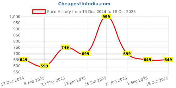 myntra.com rock.it Polo Collar T-shirt rock.it Price History Graph from 13 Dec 2024 to 18 Oct 2025